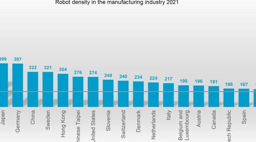 China overtakes USA in robot density